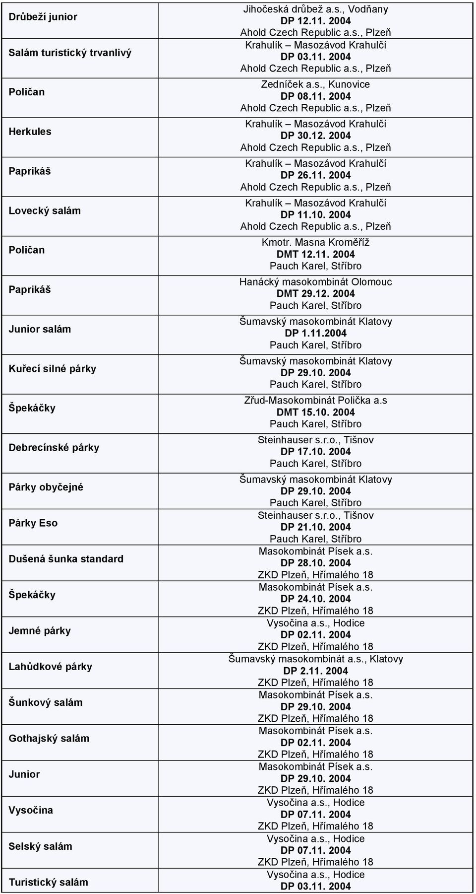 11. 2004 Krahulík Masozávod Krahulčí DP 11.10. 2004 Kmotr. Masna Kroměříž DMT 12.11. 2004 Hanácký masokombinát Olomouc DMT 29.12. 2004 Šumavský masokombinát Klatovy DP 1.11.2004 Šumavský masokombinát Klatovy DP 29.