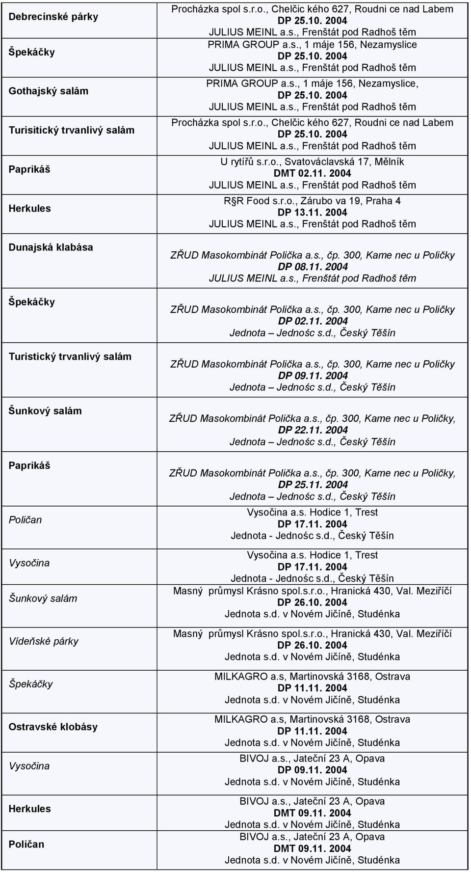 2004 R R Food s.r.o., Zárubo va 19, Praha 4 DP 13.11. 2004 ZŘUD Masokombinát Polička a.s., čp. 300, Kame nec u Poličky DP 08.11. 2004 ZŘUD Masokombinát Polička a.s., čp. 300, Kame nec u Poličky DP 02.