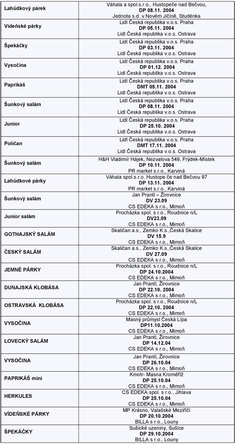 11. 2004 PR market s.r.o., Karviná Váhala spol.s.r.o. Hustope če nad Bečvou 97 DP 13.11. 2004 PR market s.r.o., Karviná Jan Prantl Žirovnice DV 23.09 Procházka spol. s r.o., Roudnice n/l DV23.