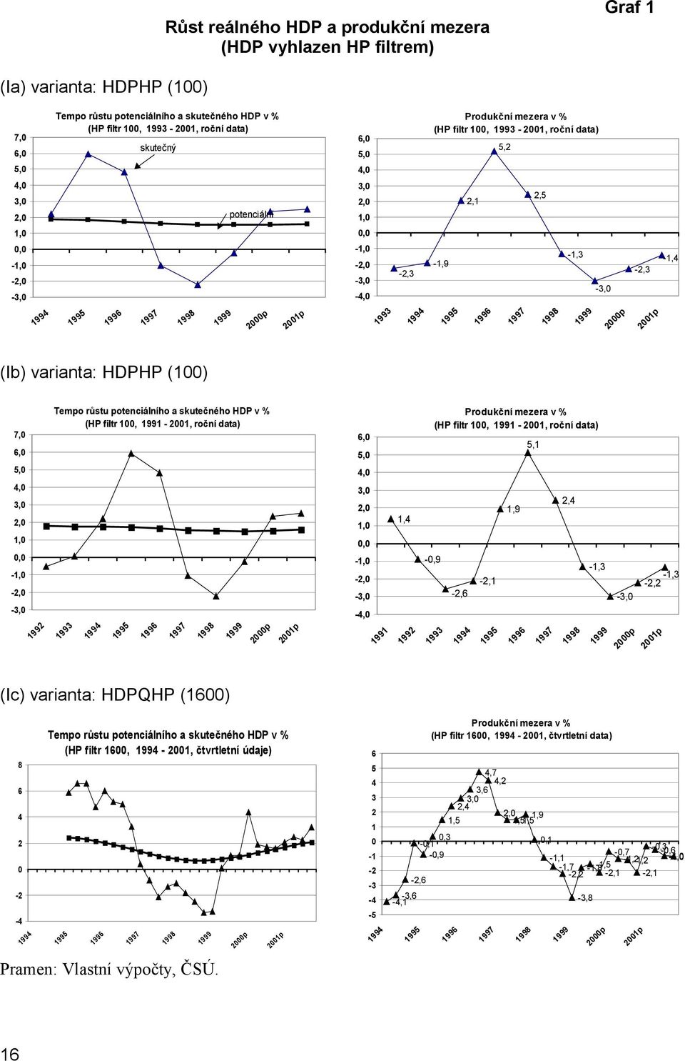 1995 1996 1997 1998 1999 2000p 2001p 1993 1994 1995 1996 1997 1998 1999 2000p 2001p (Ib) varianta: HDPHP (100) 7,0 6,0 5,0 4,0 3,0 2,0 1,0 0,0-1,0-2,0-3,0 1992 Tempo růstu potenciálního a skutečného