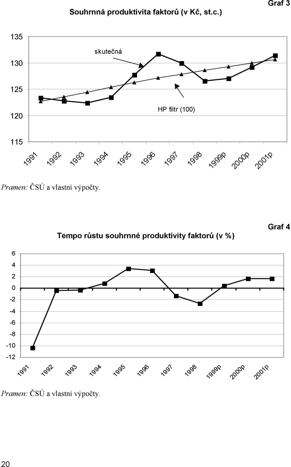 1998 1999p 2000p 2001p Pramen: ČSÚ a vlastní výpočty.