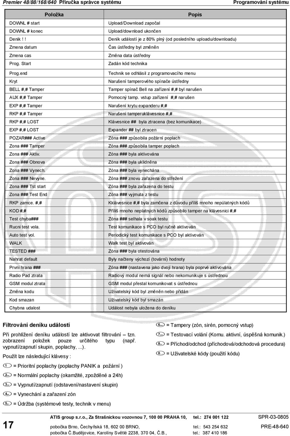 end Technik se odhlásil z programovacího menu Kryt Narušení tamperového spínače ústředny BELL #,# Tamper Tamper spínač Bell na zařízení #,# byl narušen AUX #,# Tamper Pomocný tamp.