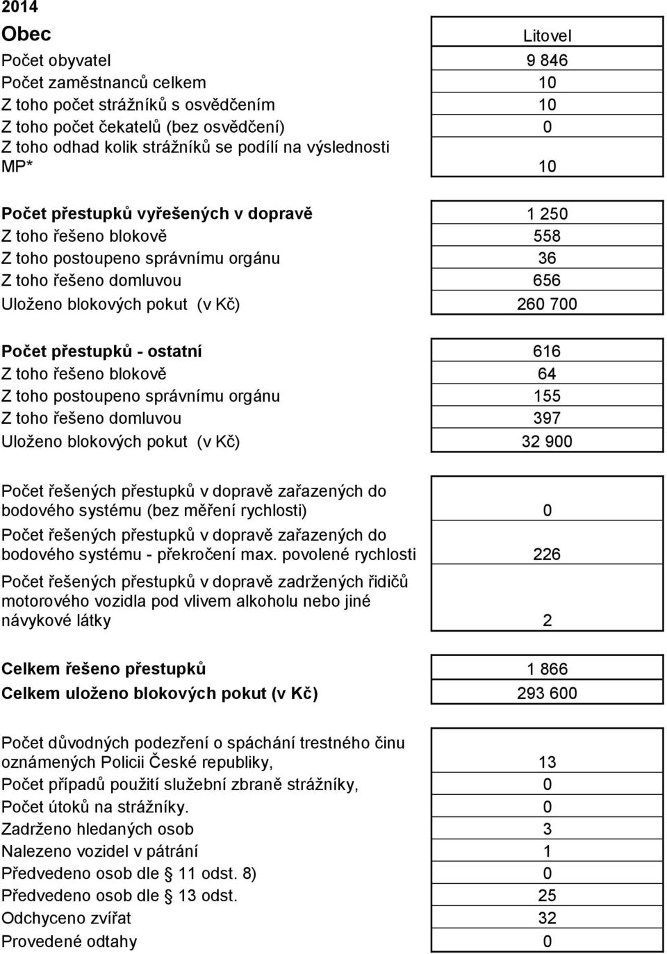 ostatní 616 Z toho řešeno blokově 64 Z toho postoupeno správnímu orgánu 155 Z toho řešeno domluvou 397 Uloženo blokových pokut (v Kč) 32 900 Počet řešených přestupků v dopravě zařazených do bodového