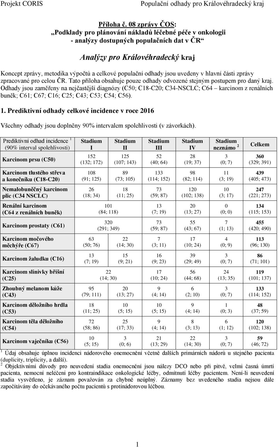 odhady jsou uvedeny v hlavní části zprávy zpracované pro celou ČR. Tato příloha obsahuje pouze odhady odvozené stejným postupem pro daný kraj.