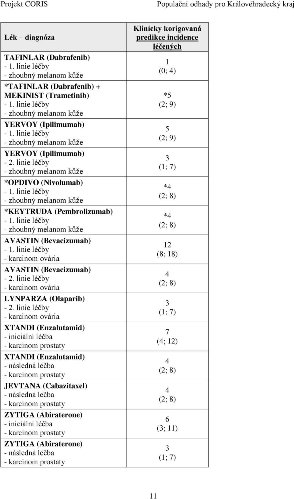 iniciální léčba XTANDI (Enzalutamid) - následná léčba JEVTANA (Cabazitaxel) - následná léčba ZYTIGA (Abiraterone) - iniciální léčba ZYTIGA