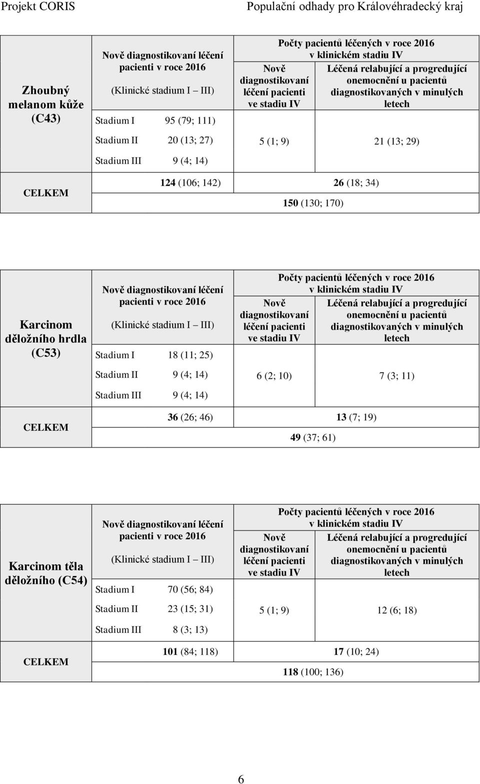 1) III 9 (; 1) (2; 10) 7 (; 11) (2; ) 1 (7; 19) 9 (7; 1) těla děložního (C5) léčení I 70