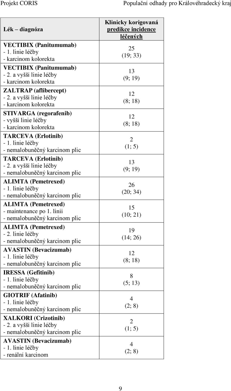 linii ALIMTA (Pemetrexed) IRESSA (Gefitinib) GIOTRIF (Afatinib) XALKORI (Crizotinib) Klinicky korigovaná predikce