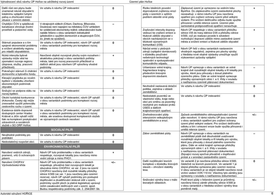 Nízká intenzita bytové výstavby může vést ke zpomalení rozvoje regionu (doprava, služby, pracovní příležitosti). Pokračující stárnutí či chátrání domovního a bytového fondu.