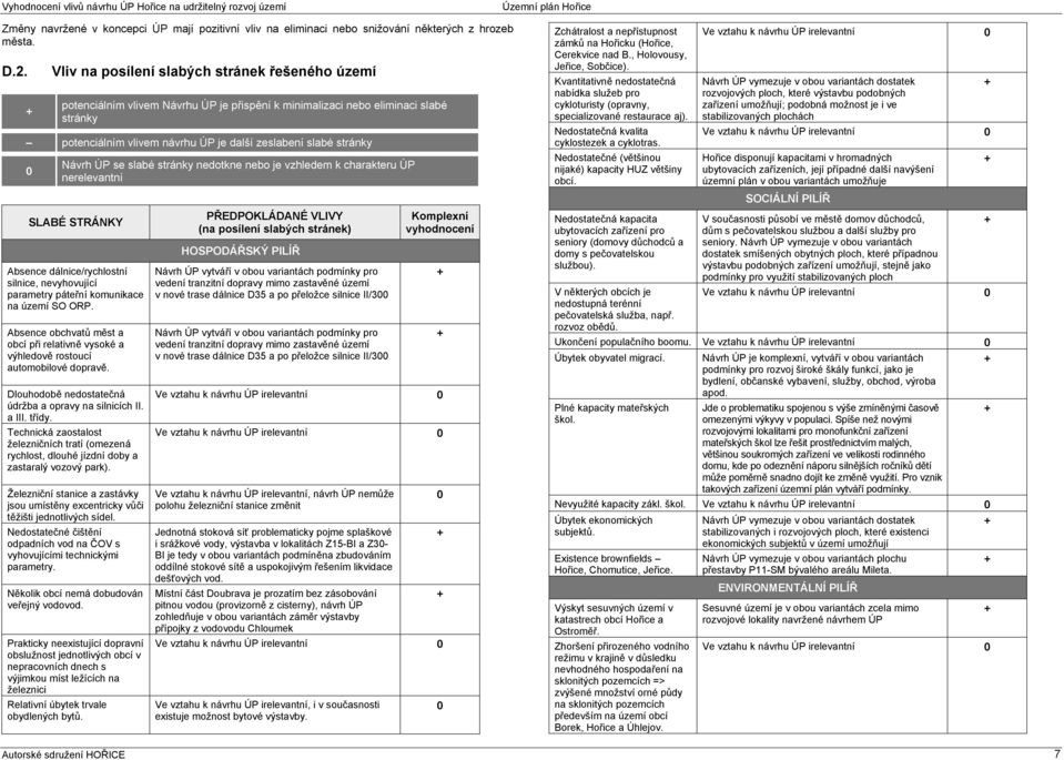 Návrh ÚP se slabé stránky nedotkne nebo je vzhledem k charakteru ÚP nerelevantní SLABÉ STRÁNKY Absence dálnice/rychlostní silnice, nevyhovující parametry páteřní komunikace na území SO ORP.