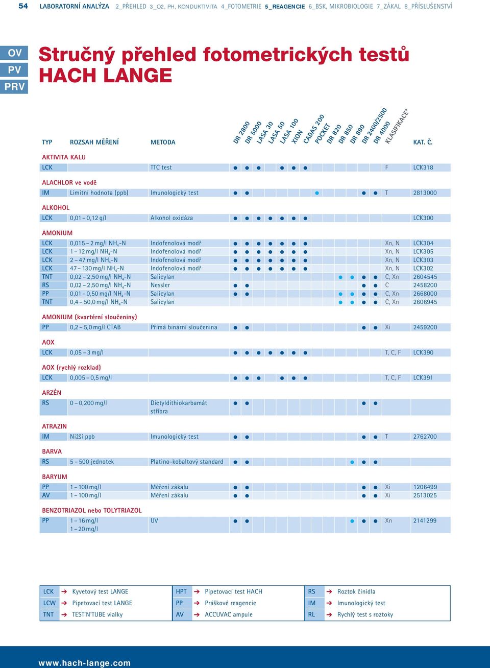 AKTIVITA KALU DR 80 DR 890 DR 2400/200 DR 4000 KLASIFIKACE* LCK TTC test F LCK318 ALACHLOR ve vodě IM Limitní hodnota (ppb) Imunologický test T 2813000 ALKOHOL LCK 0,01 0,12 g/l Alkohol oxidáza