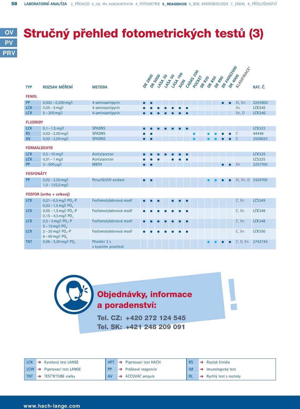 DR 80 DR 890 DR 2400/200 DR 4000 KLASIFIKACE* FENOL PP 0,002 0,200 mg/l 4-aminoantipyrin Xi, Xn 2243900 LCK 0,0 mg/l 4-aminoantipyrin Xn LCK34 LCK 200 mg/l 4-aminoantipyrin Xn, O LCK346 FLUORIDY LCK