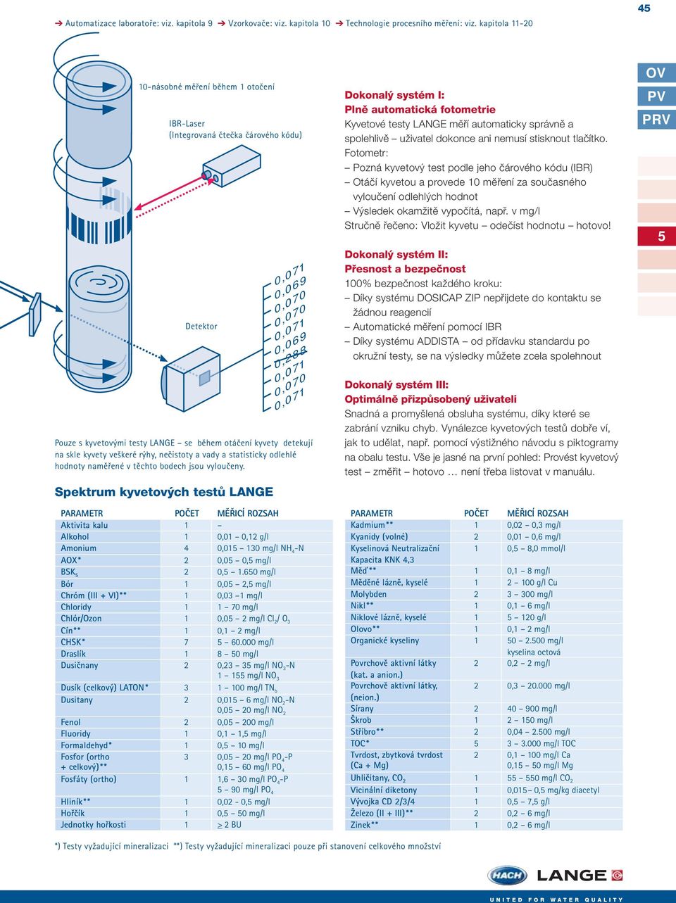 PARAMETR POČET MĚŘICÍ ROZSAH Aktivita kalu 1 Alkohol 1 0,01 0,12 g/l Amonium 4 0,01 130 mg/l NH 4 -N AOX* 2 0,0 0, mg/l BSK 2 0, 1.