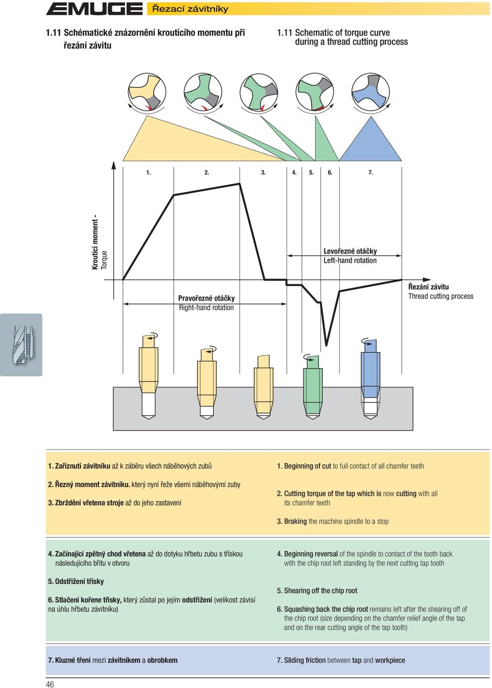 Řezný moment závitníku. který nyní řeže všemi náběhovými zuby 3. Zbrždění vřetena stroje až do jeho zastavení 1. Beginning of cut to full contact of all chamfer teeth 2.