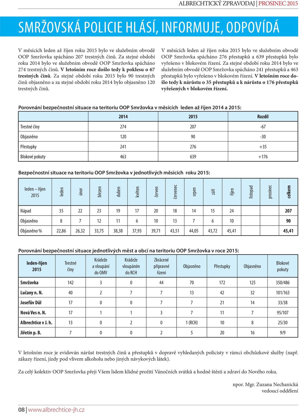 Za stejné období roku 2015 bylo 90 trestných činů objasněno a za stejné období roku 2014 bylo objasněno 120 trestných činů.