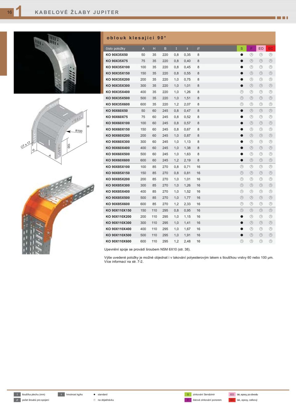 KO 90X60X50 50 60 245 0,8 0,47 8 KO 90X60X75 75 60 245 0,8 0,52 8 KO 90X60X100 100 60 245 0,8 0,57 8 KO 90X60X150 150 60 245 0,8 0,67 8 KO 90X60X200 200 60 245 1,0 0,87 8 KO 90X60X300 300 60 245 1,0