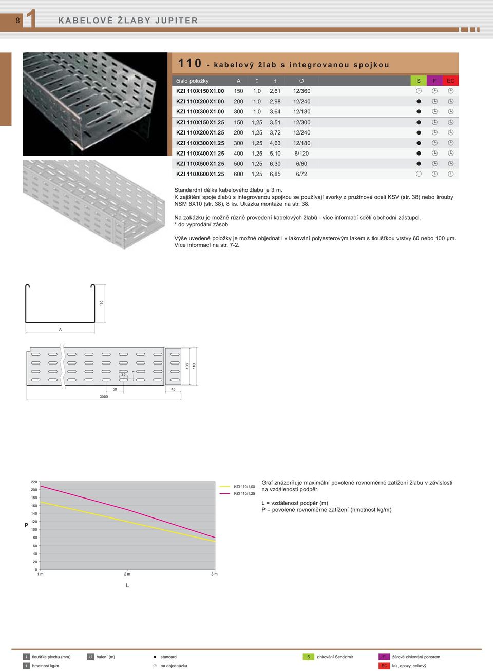 25 500 1,25 6,30 6/60 KZI 110X600X1.25 600 1,25 6,85 6/72 Standardní délka kabelového žlabu je 3 m. K zajištění spoje žlabů s integrovanou spojkou se používají svorky z pružinové oceli KSV (str.