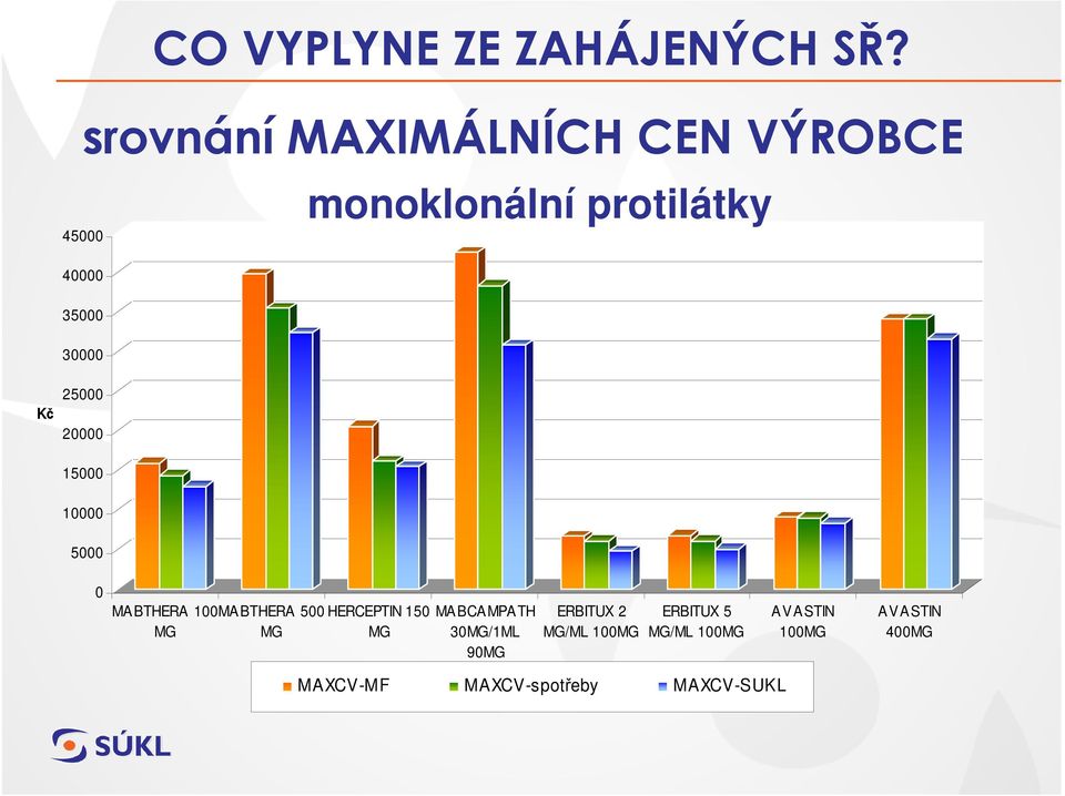 Kč 25000 20000 15000 10000 5000 0 MA BTHERA 100 MG MA BTHERA 500 MG HERCEPTIN 150