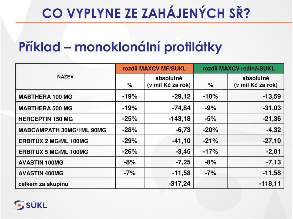 100MG ERBITUX 5 MG/ML 100MG AVASTIN 100MG AVASTIN 400MG celkem za skupinu rozdíl MAXCV MF/SUKL % -19% -19% -25% -28% -29% -26%