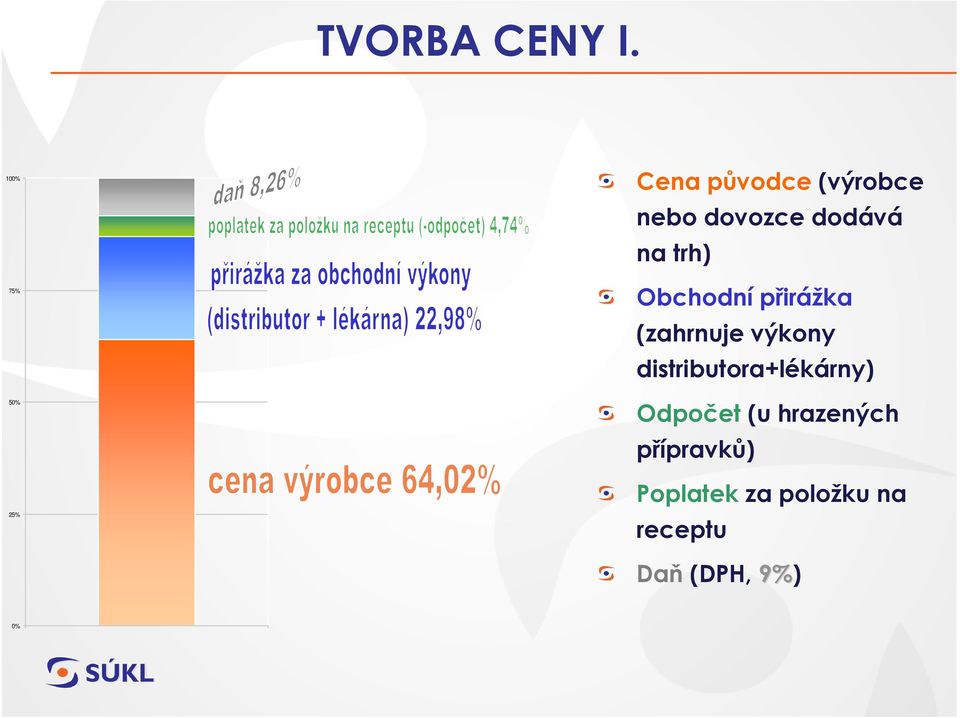 dodává na trh) Obchodní přirážka (zahrnuje výkony