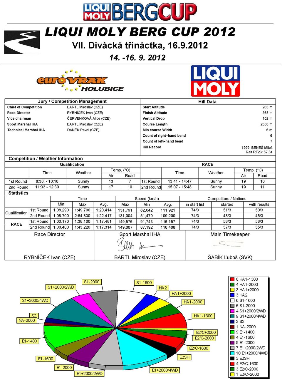 (CZE) DANĚK Pavel (CZE) Competition / Weather Information Qualification 1st Round 2nd Round Statistics Qualification RACE Time 8:38: - 1:1 11:33 - :3 1st Round 2nd Round 1st Round 2nd Round Weather