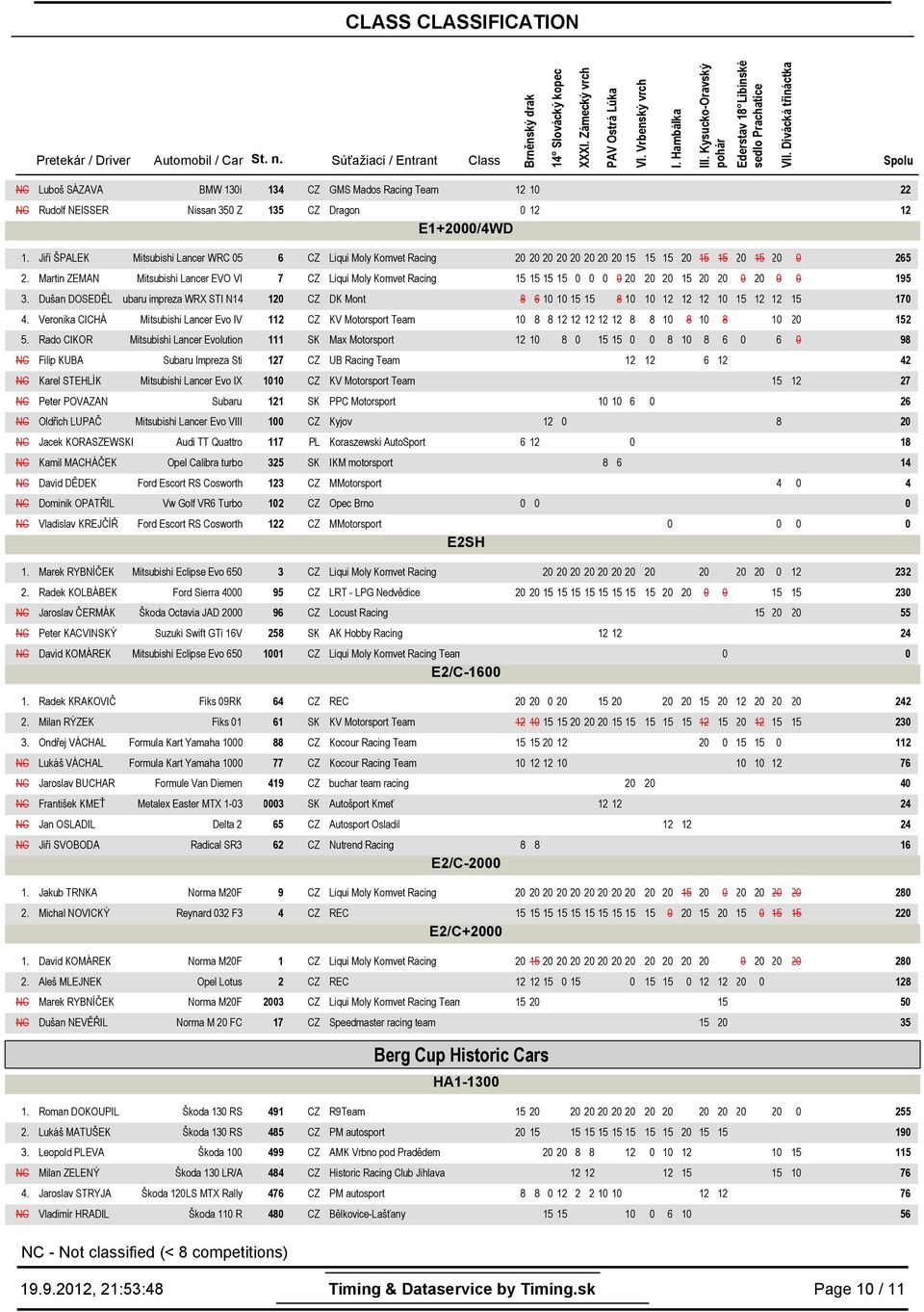 Dušan DOSEDĚL Subaru impreza WRX STI N1 CZ DK Mont 8 6 1 1 8 1 1 1 17. Veronika CICHÁ Mitsubishi Lancer Evo IV 1 CZ KV Motorsport Team 1 8 8 8 8 1 8 1 8 1 2 2 5.