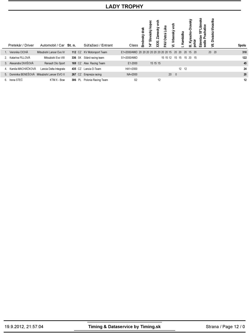 Katarína FILLOVÁ Mitsubishi Evo VIII 336 SK Silárd racing team S1+2/WD 2 2 3. Alexandra DIVIŠOVÁ Renault Clio Sport 169 CZ Alex Racing Team E1-2 5.