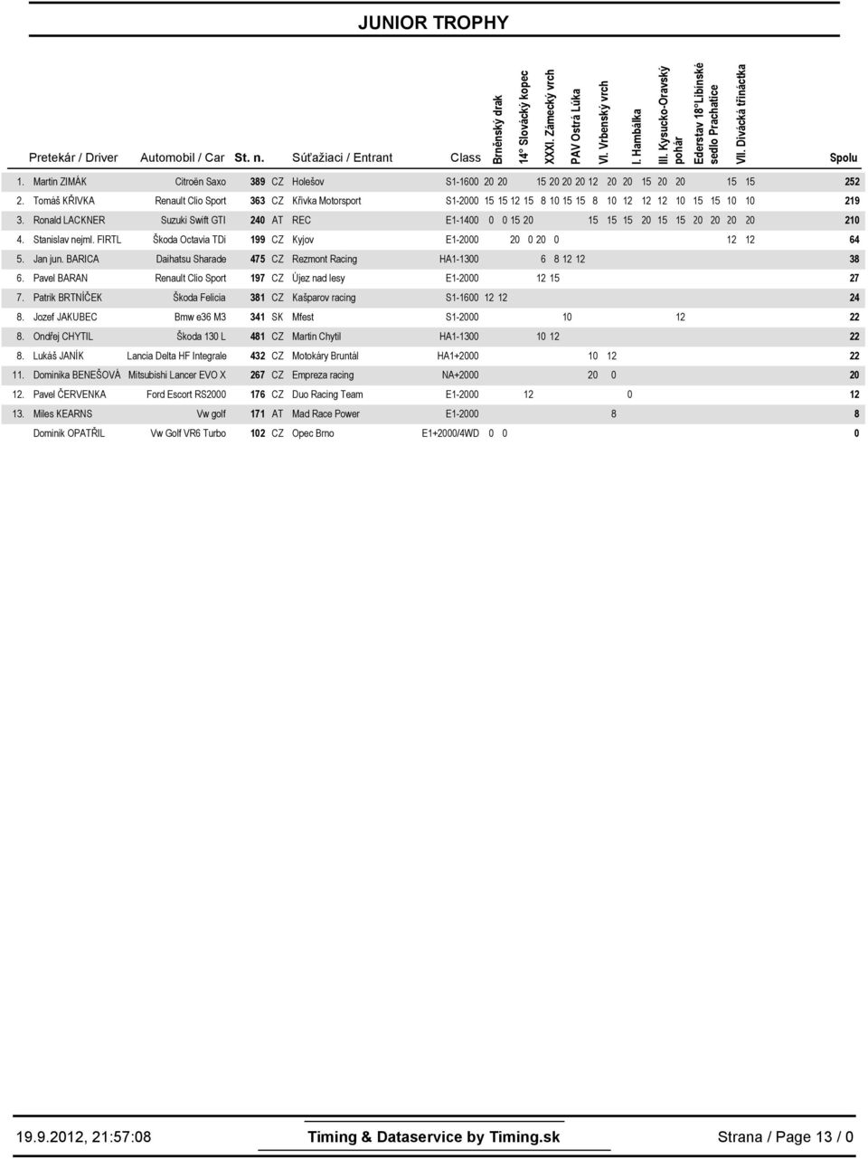 FIRTL Škoda Octavia TDi 199 CZ Kyjov E1-2 2 2 6 5. Jan jun. BARICA Daihatsu Sharade 75 CZ Rezmont Racing HA1-13 6 8 38 6. Pavel BARAN Renault Clio Sport 197 CZ Újez nad lesy E1-2 27 7.