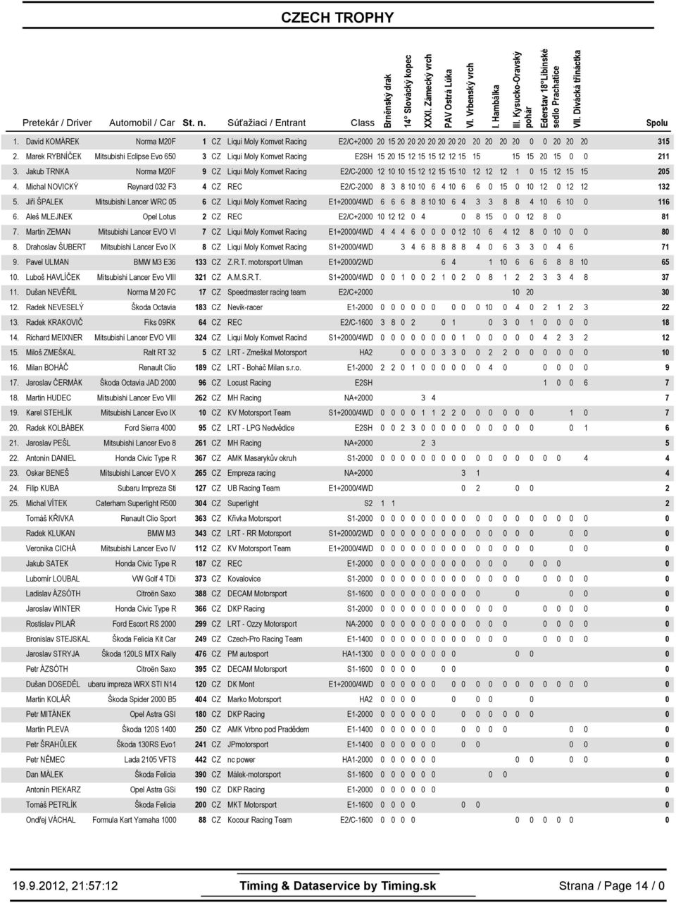 Michal NOVICKÝ Reynard 32 F3 CZ REC E2/C-2 8 3 8 1 1 6 1 6 6 1 132 5. Jiří ŠPALEK Mitsubishi Lancer WRC 5 6 CZ Liqui Moly Komvet Racing E1+2/WD 6 6 6 8 8 1 1 6 3 3 8 8 1 6 1 116 6.