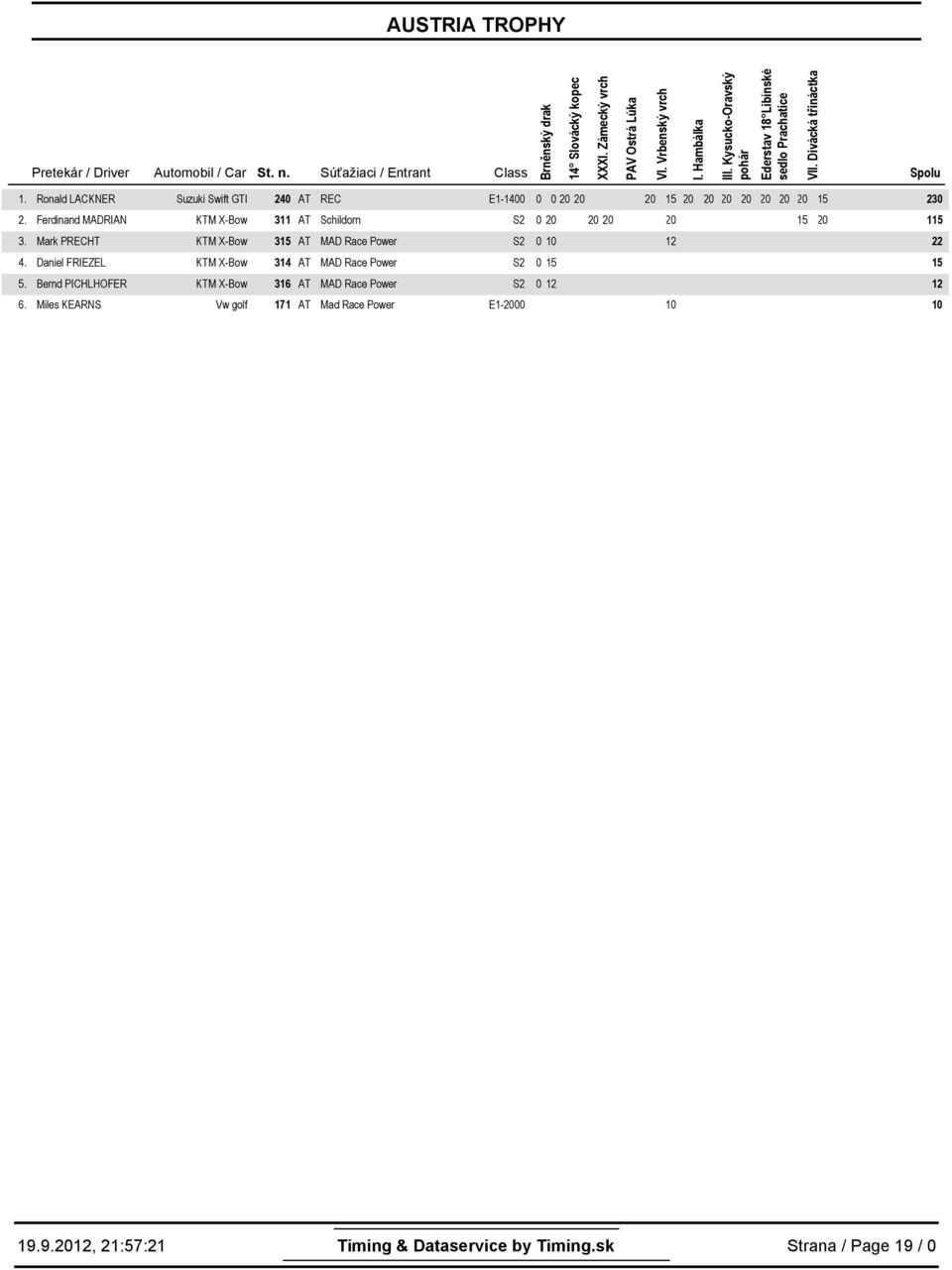 Ferdinand MADRIAN KTM X-Bow 311 AT Schildorn S2 2 2 2 2 2 1 3. Mark PRECHT KTM X-Bow 3 AT MAD Race Power S2 1.