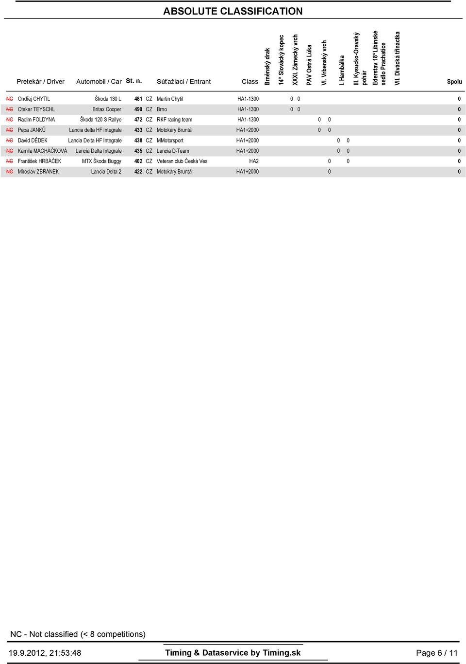 MMotorsport HA1+2 NC Kamila MACHÁČKOVÁ Lancia Delta Integrale 35 CZ Lancia D-Team HA1+2 NC František HRBÁČEK MTX Škoda Buggy 2 CZ Veteran club Česká Ves