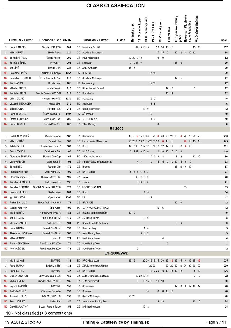 Bohuslav FINĎO Peugeot 16 Rallye 167 SK BFK Car 3 NC Bronislav STEJSKAL Škoda Felicia Kit Car 219 CZ Scuderia Motorsport 27 NC Ján IVANKO Honda Civic 25 SK barkaracing 1 NC Miloslav ŠUSTR škoda