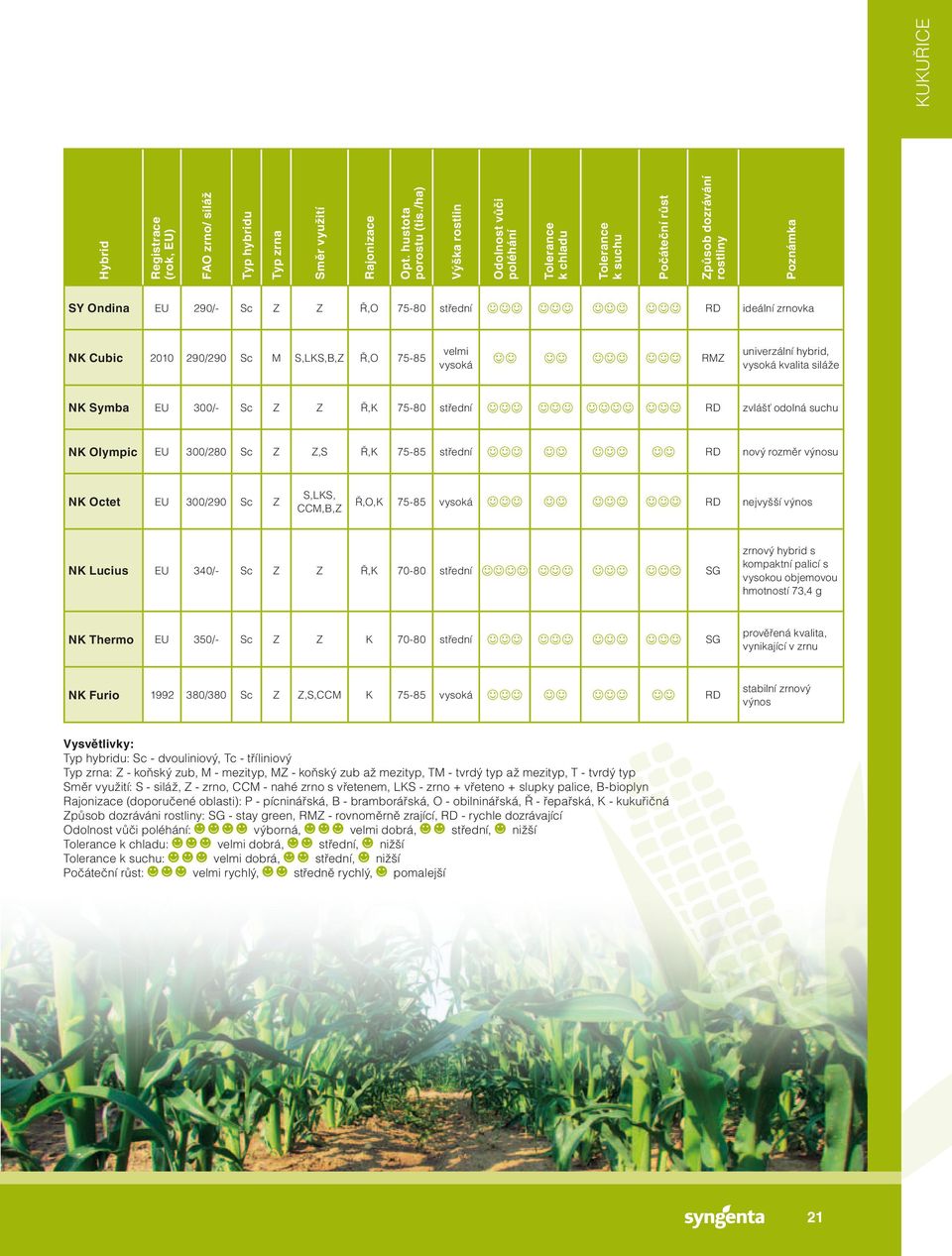 zrnovka NK Cubic 2010 290/290 Sc M S,LKS,B,Z Ř,O 75-85 velmi vysoká RMZ univerzální hybrid, vysoká kvalita siláže NK Symba EU 300/- Sc Z Z Ř,K 75-80 střední RD zvlášť odolná suchu NK Olympic EU