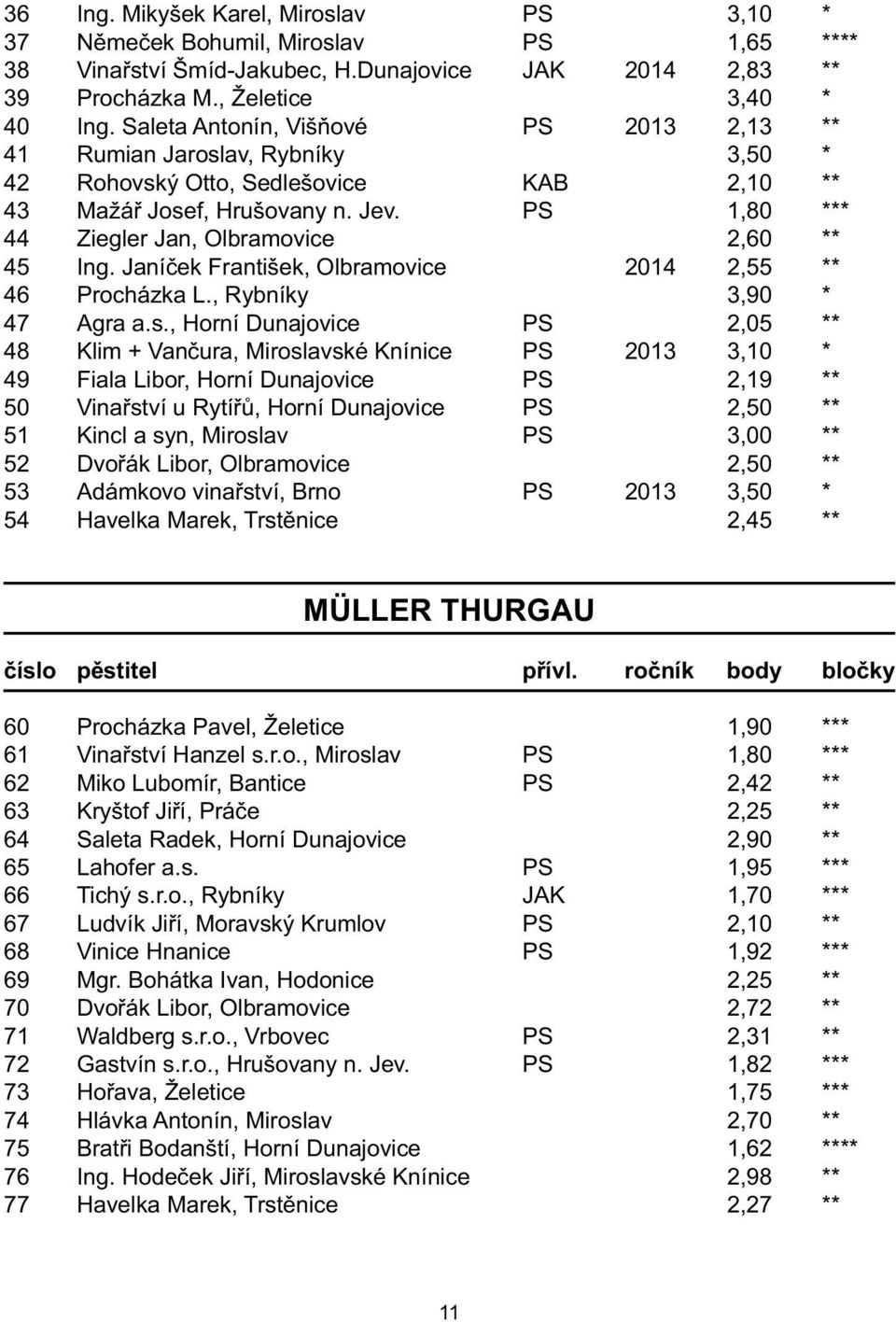 PS 1,80 *** 44 Ziegler Jan, Olbramovice 2,60 ** 45 Ing. Janíček František, Olbramovice 2014 2,55 ** 46 Procházka L., Rybníky 3,90 * 47 Agra a.s.