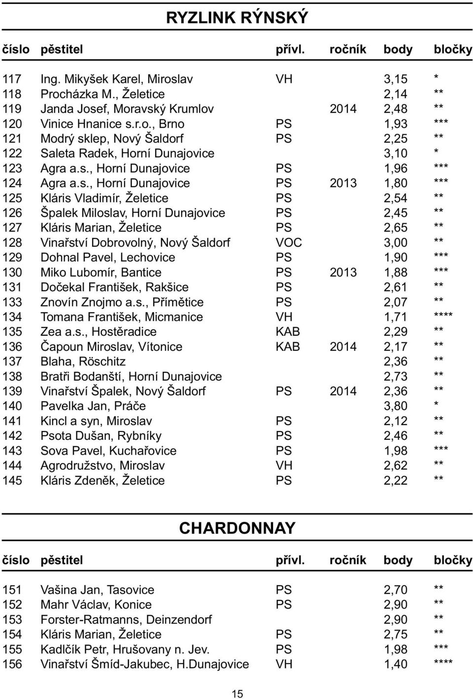 PS 2,65 ** 128 Vinařství Dobrovolný, Nový Šaldorf VOC 3,00 ** 129 Dohnal Pavel, Lechovice PS 1,90 *** 130 Miko Lubomír, Bantice PS 2013 1,88 *** 131 Dočekal František, Rakšice PS 2,61 ** 133 Znovín