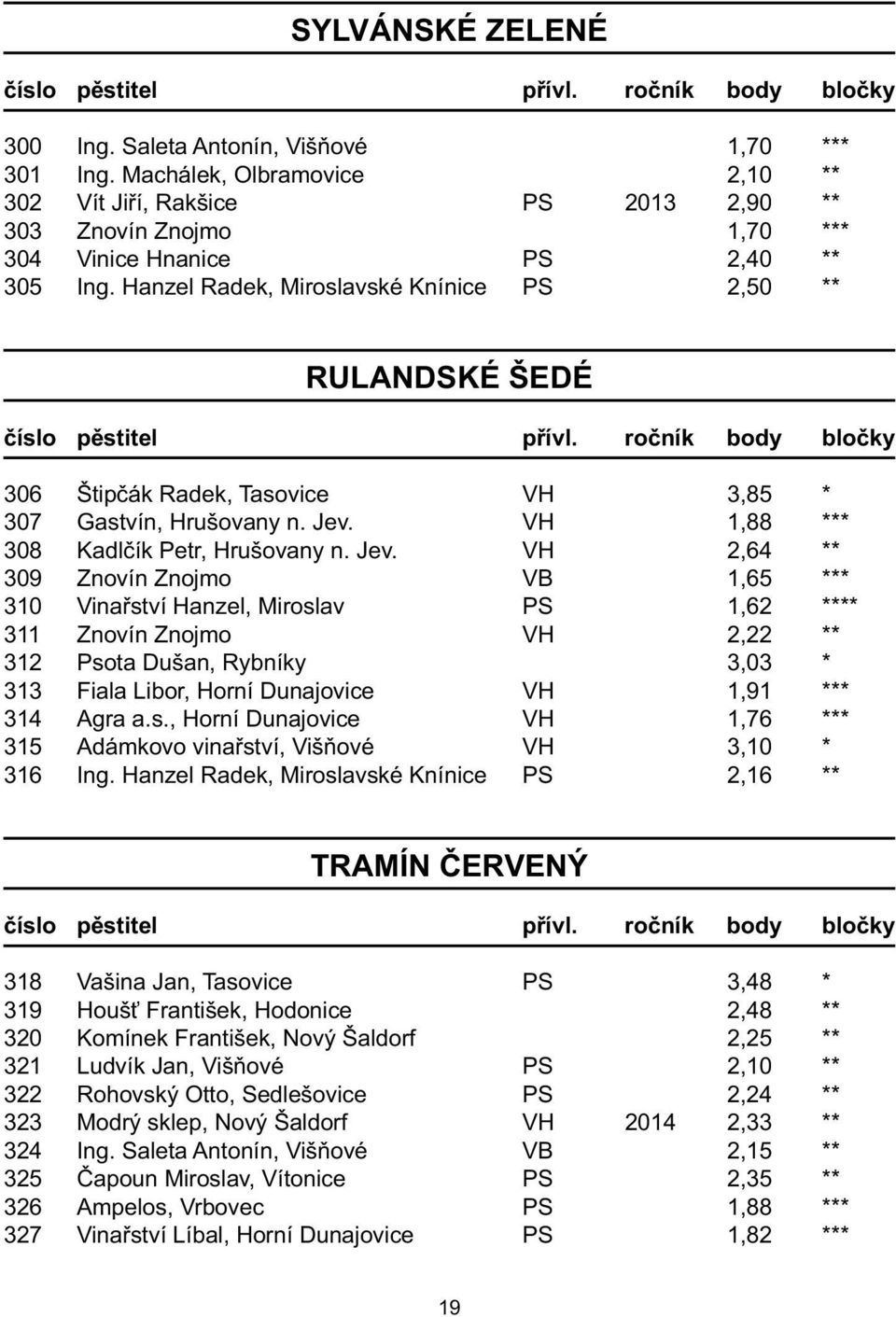 Hanzel Radek, Miroslavské Knínice PS 2,50 ** RULANDSKÉ ŠEDÉ 306 Štipčák Radek, Tasovice VH 3,85 * 307 Gastvín, Hrušovany n. Jev.