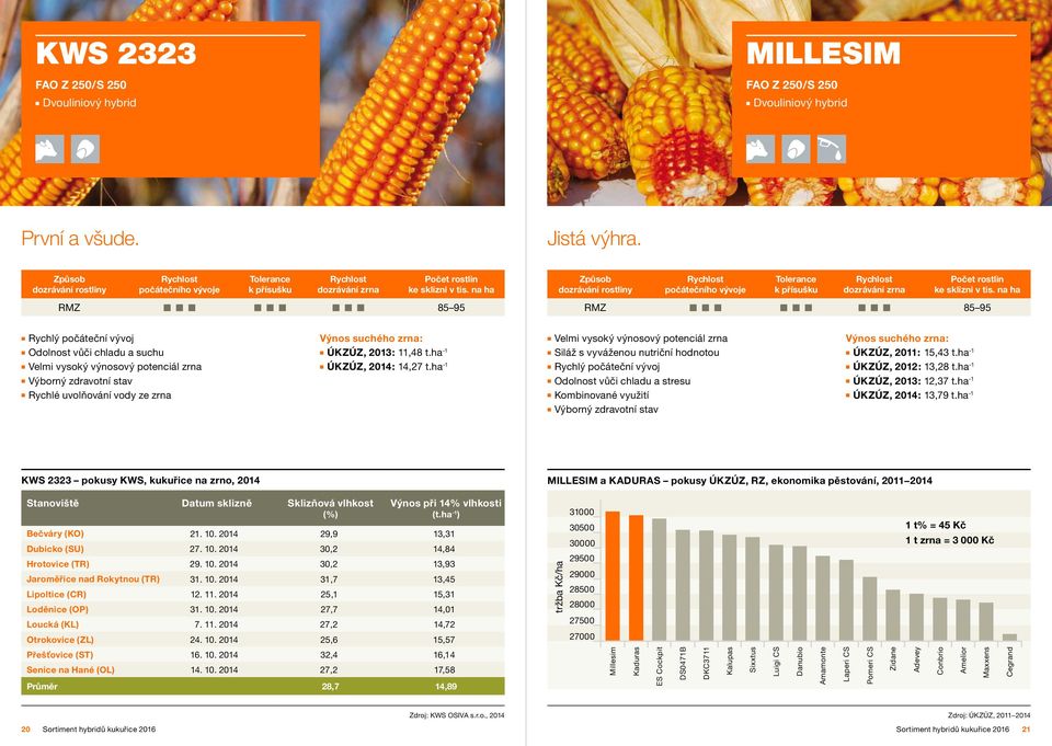 a ha RMZ 85 95 RMZ 85 95 Rychlý počátečí vývoj Výos suchého zra: Velmi vysoký výosový poteciál zra Výos suchého zra: Odolost vůči chladu a suchu ÚKZÚZ, 2013: 11,48 t.