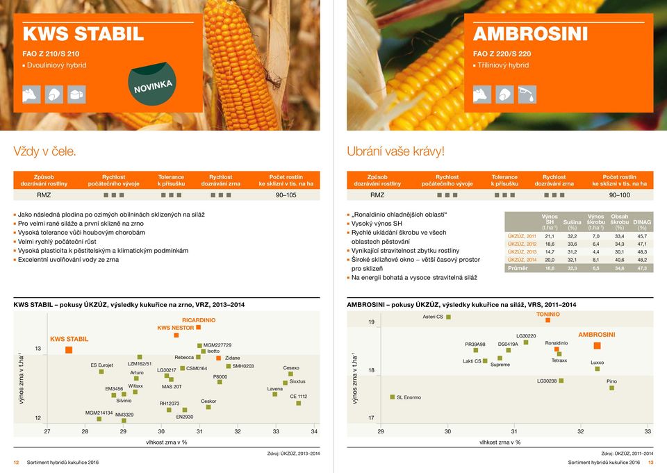 a ha RMZ 90 105 RMZ 90 100 Jako ásledá plodia po ozimých obiliách sklizeých a siláž Pro velmi raé siláže a prví sklizě a zro Vysoká tolerace vůči houbovým chorobám Velmi rychlý počátečí růst Vysoká