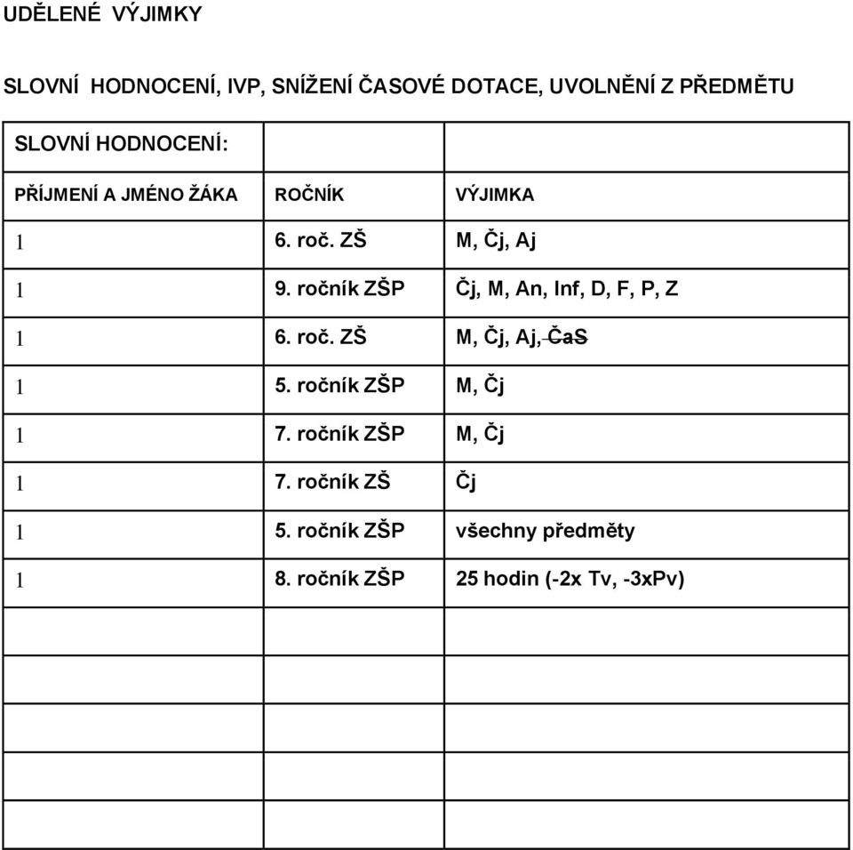 ročník ZŠP Čj, M, An, Inf, D, F, P, Z 1 6. roč. ZŠ M, Čj, Aj, ČaS 1 5. ročník ZŠP M, Čj 1 7.