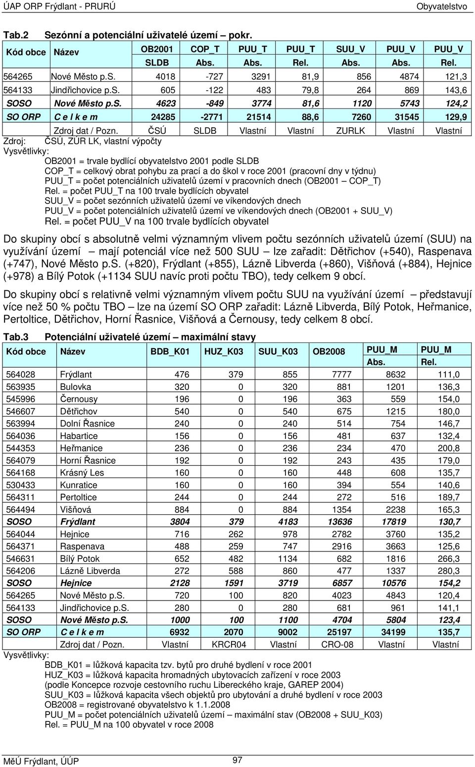 ČSÚ SLDB Vlastní Vlastní ZURLK Vlastní Vlastní Zdroj: ČSÚ, ZÚR LK, vlastní výpočty Vysvětlivky: OB2001 = trvale bydlící obyvatelstvo 2001 podle SLDB COP_T = celkový obrat pohybu za prací a do škol v