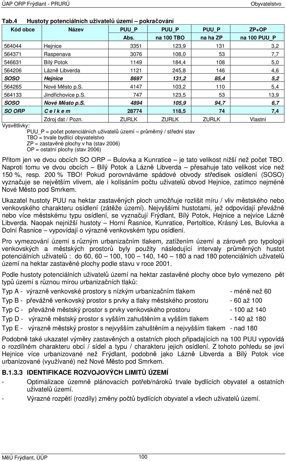 131,2 85,4 5,2 564265 Nové Město p.s. 4147 103,2 110 5,4 564133 Jindřichovice p.s. 747 123,5 53 13,9 SOSO Nové Město p.s. 4894 105,9 94,7 6,7 SO ORP C e l k e m 28774 118,5 74 7,4 Zdroj dat / Pozn.