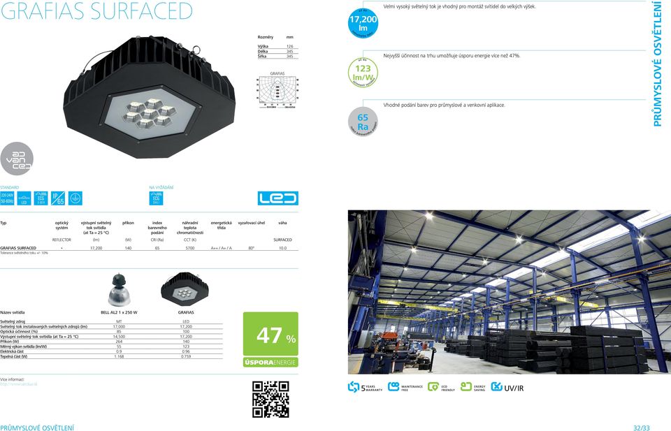 Vhodné barev pro průmyslové a venkovní aplikace. Průmyslové osvětlení vyzařovací úhel REFLECTOR () (W) CRI () CCT (K) SURFACED GRAFIAS SURFACED 17, 140 65 5700 A++ / A+ / A 10.
