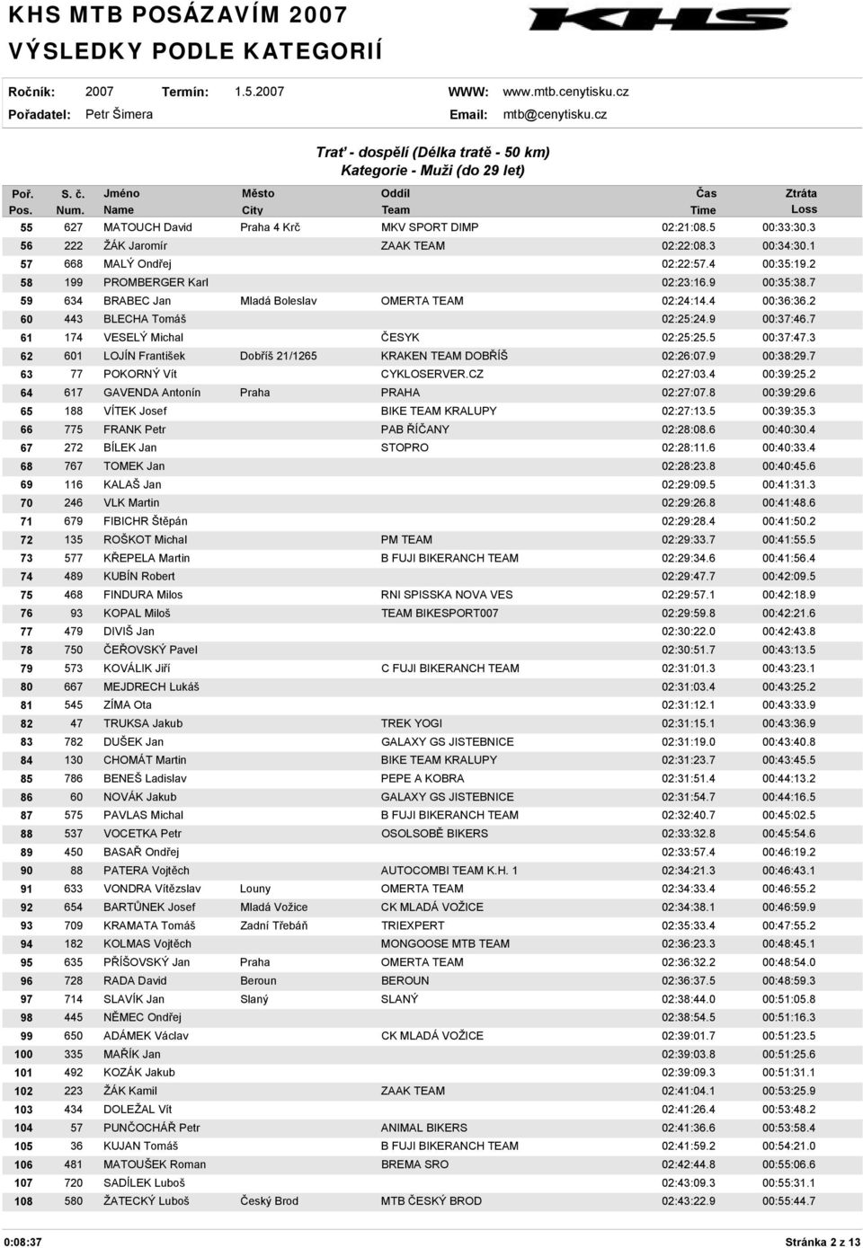 5 00:37:47.3 62 601 LOJÍN František Dobříš 21/1265 KRAKEN TEAM DOBŘÍŠ 02:26:07.9 00:38:29.7 63 77 POKORNÝ Vít CYKLOSERVER.CZ 02:27:03.4 00:39:25.2 64 617 GAVENDA Antonín Praha PRAHA 02:27:07.