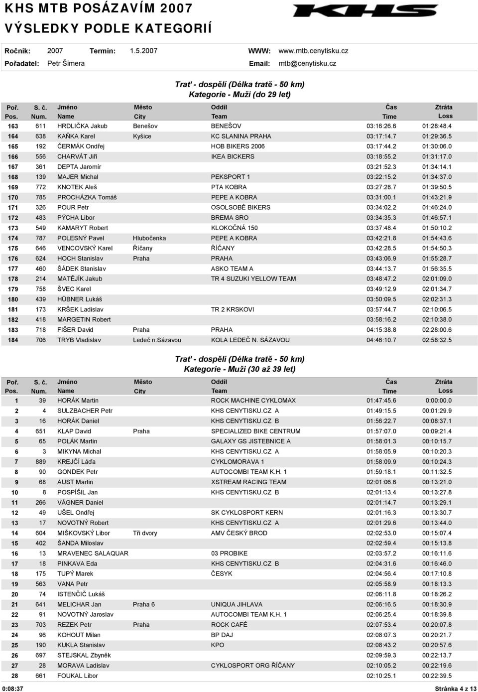 1 168 139 MAJER Michal PEKSPORT 1 03:22:15.2 01:34:37.0 169 772 KNOTEK Aleš PTA KOBRA 03:27:28.7 01:39:50.5 170 785 PROCHÁZKA Tomáš PEPE A KOBRA 03:31:00.1 01:43:21.