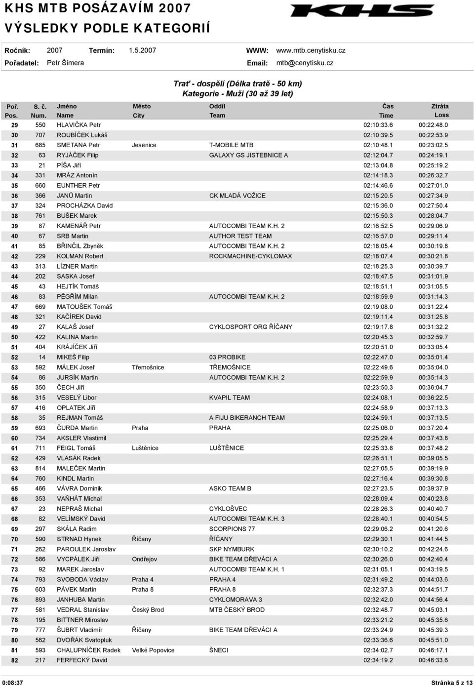 0 36 366 JANŮ Martin CK MLADÁ VOŽICE 02:15:20.5 00:27:34.9 37 324 PROCHÁZKA David 02:15:36.0 00:27:50.4 38 761 BUŠEK Marek 02:15:50.3 00:28:04.7 39 87 KAMENÁŘ Petr AUTOCOMBI TEAM K.H. 2 02:16:52.