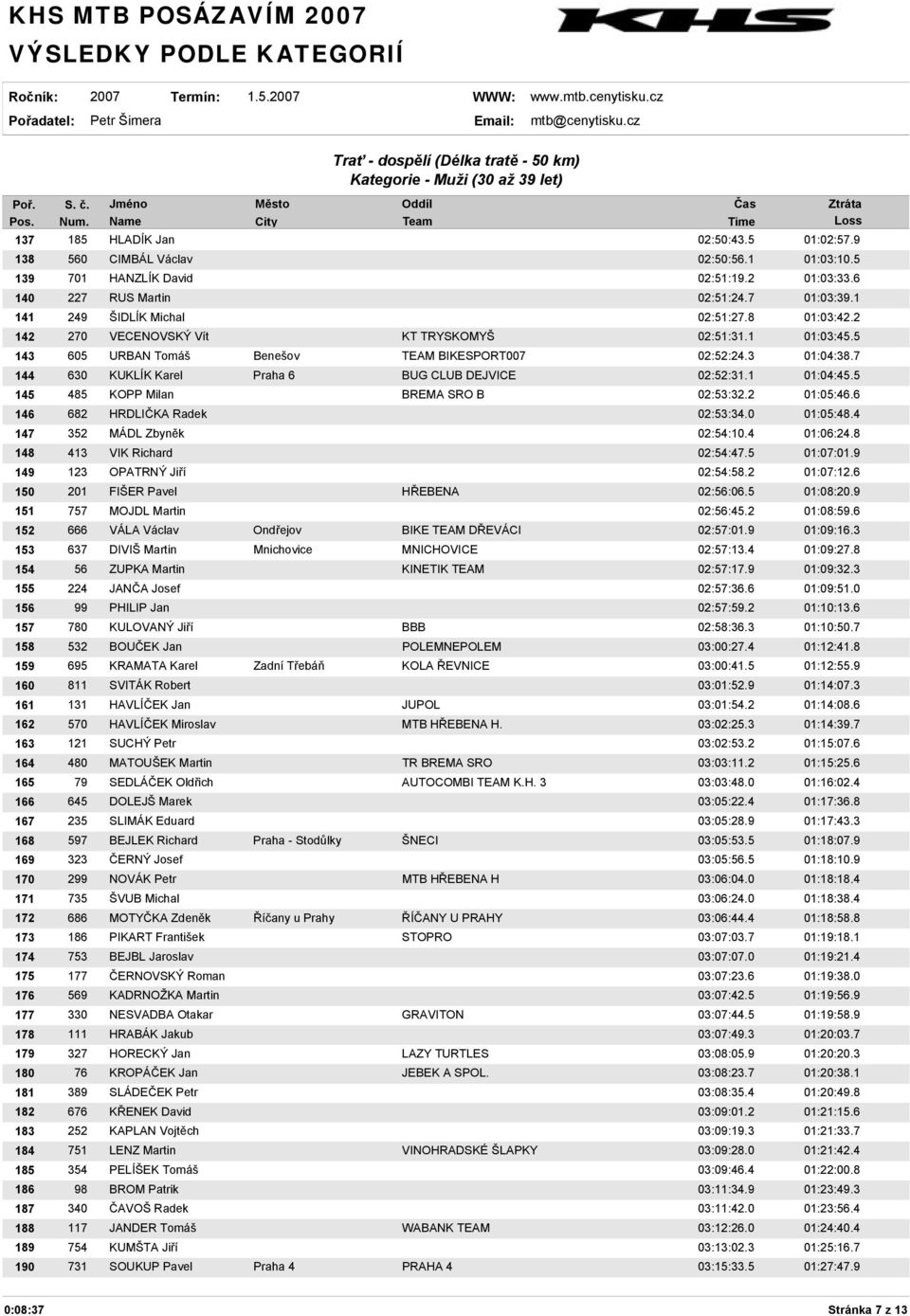 7 144 630 KUKLÍK Karel Praha 6 BUG CLUB DEJVICE 02:52:31.1 01:04:45.5 145 485 KOPP Milan BREMA SRO B 02:53:32.2 01:05:46.6 146 682 HRDLIČKA Radek 02:53:34.0 01:05:48.4 147 352 MÁDL Zbyněk 02:54:10.