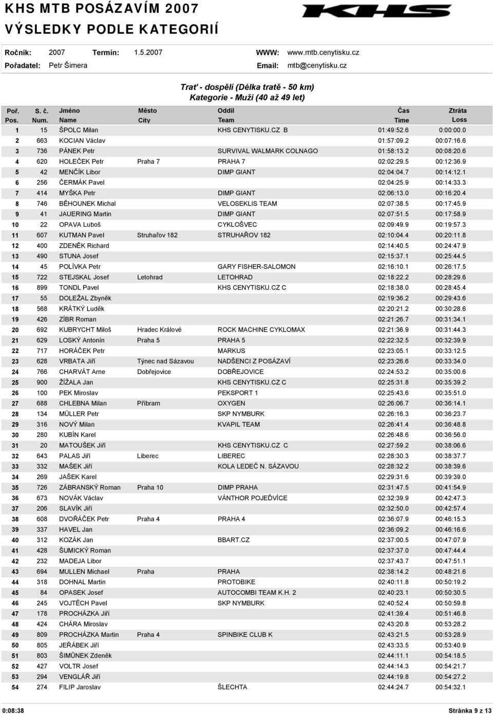 4 8 746 BĚHOUNEK Michal VELOSEKLIS TEAM 02:07:38.5 00:17:45.9 9 41 JAUERING Martin DIMP GIANT 02:07:51.5 00:17:58.9 10 22 OPAVA Luboš CYKLOŠVEC 02:09:49.9 00:19:57.