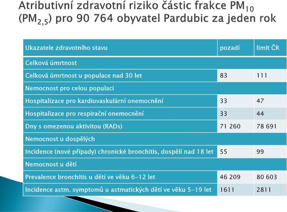 aktivitou (RADs) 71 260 78 691 Nemocnost u dospělých Incidence (nové případy) chronické bronchitis, dospělí nad 18 let 55 99