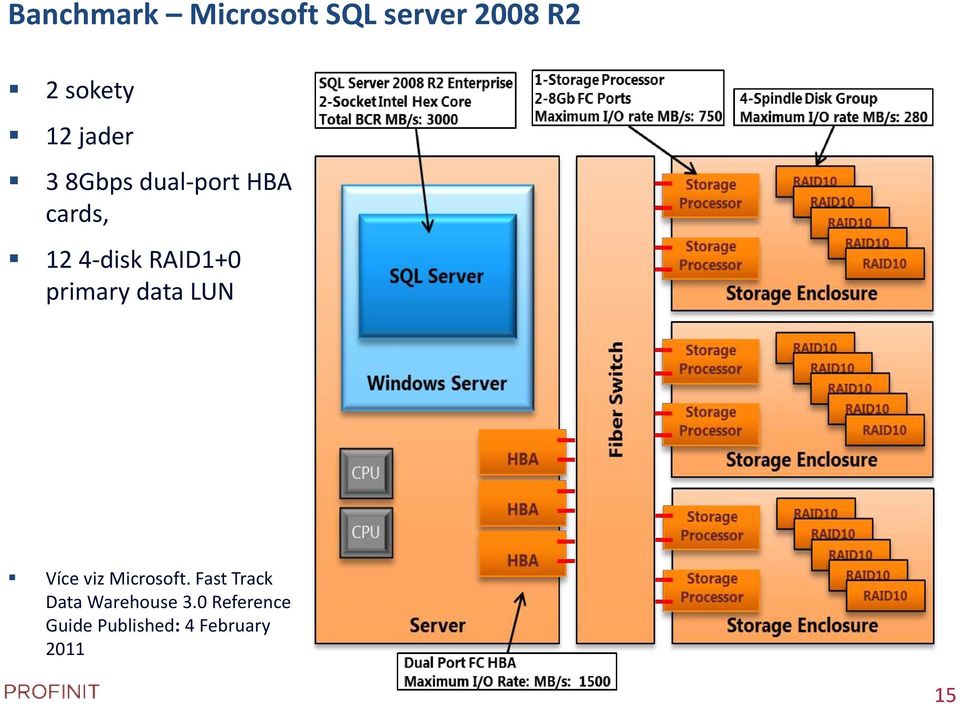 primary data LUN Více viz Microsoft.