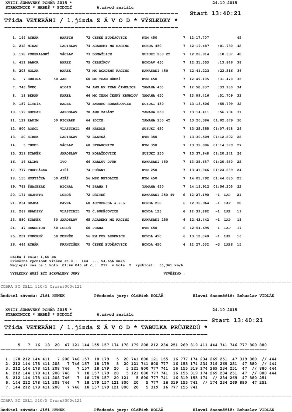 014 :10.307 40 4. 411 BABOR MAREK 75 ČERNÍKOV HONDAV 450 7 12:31.553 :13.846 38 5. 208 HOLÁK MAREK 73 MX ACADEMY RACING KAWASAKI 450 7 12:41.223 :23.516 36 6.