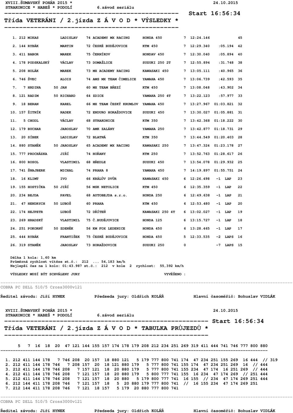 894 40 4. 178 PODSKALSKÝ VÁCLAV 73 DOMAŽLICE SUZUKI 250 2T 7 12:55.894 :31.748 38 5. 208 HOLÁK MAREK 73 MX ACADEMY RACING KAWASAKI 450 7 13:05.111 :40.965 36 6.